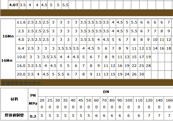 無縫鋼管承壓能力和壁厚對照表 無縫鋼管承壓能力和壁厚對照表